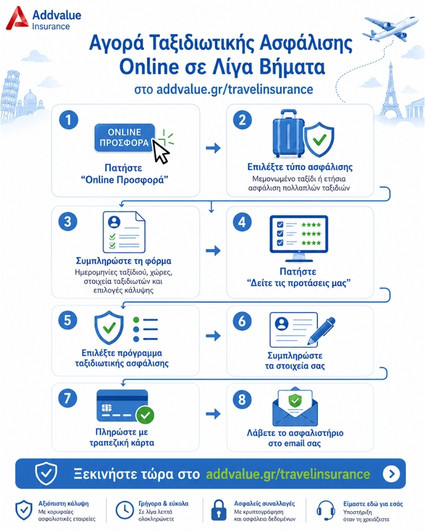 Infographics με τη διαιδκασία της online αγοράς ταξιδιωτικής ασφάλισης