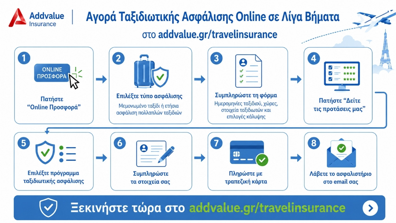 Infographics με τη διαιδκασία της online αγοράς ταξιδιωτικής ασφάλισης